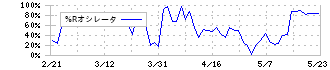ビリングシステム(3623)の%Rオシレータ