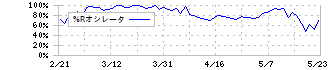 アクセルマーク(3624)の%Rオシレータ