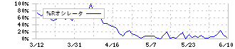 テックファームホールディングス(3625)の%Rオシレータ