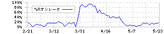 ＴＩＳ(3626)の%Rオシレータ