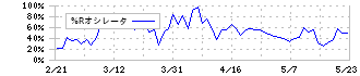 テクミラホールディングス(3627)の%Rオシレータ