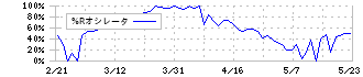 データホライゾン(3628)の%Rオシレータ