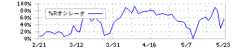 グリーホールディングス(3632)の%Rオシレータ