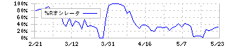 ＧＭＯペパボ(3633)の%Rオシレータ