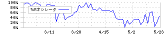 ソケッツ(3634)の%Rオシレータ