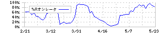 三菱総合研究所(3636)の%Rオシレータ