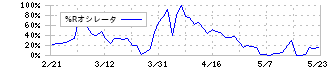 電算(3640)の%Rオシレータ