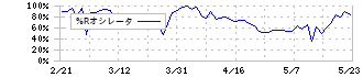 駅探(3646)の%Rオシレータ