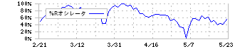 ジー・スリーホールディングス(3647)の%Rオシレータ