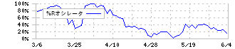 ＡＧＳ(3648)の%Rオシレータチャート