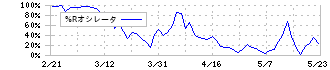 ファインデックス(3649)の%Rオシレータ