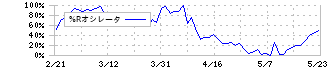 ブレインパッド(3655)の%Rオシレータ