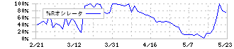 ポールトゥウィンホールディングス(3657)の%Rオシレータ