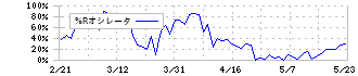 ネクソン(3659)の%Rオシレータ