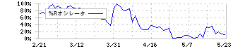 アイスタイル(3660)の%Rオシレータ