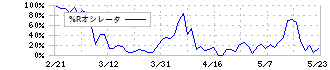 エムアップホールディングス(3661)の%Rオシレータ