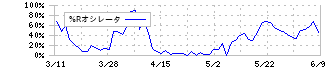 エイチーム(3662)の%Rオシレータ