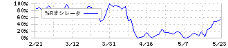 セルシス(3663)の%Rオシレータ