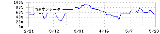 モブキャストホールディングス(3664)の%Rオシレータ