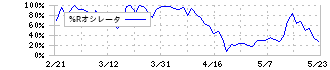 エニグモ(3665)の%Rオシレータ