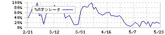 コロプラ(3668)の%Rオシレータ