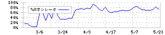 協立情報通信(3670)の%Rオシレータ