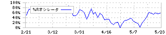 ソフトマックス(3671)の%Rオシレータ