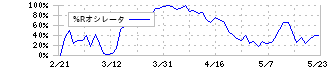 オルトプラス(3672)の%Rオシレータ