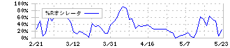 ブロードリーフ(3673)の%Rオシレータ