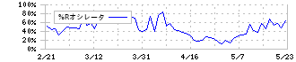 オークファン(3674)の%Rオシレータ