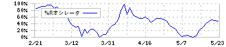 クロス・マーケティンググループ(3675)の%Rオシレータ