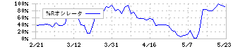 デジタルハーツホールディングス(3676)の%Rオシレータ