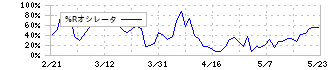 メディアドゥ(3678)の%Rオシレータ