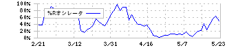 じげん(3679)の%Rオシレータ