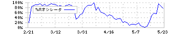 ブイキューブ(3681)の%Rオシレータ