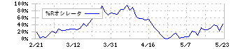 サイバーリンクス(3683)の%Rオシレータ