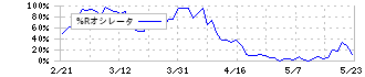 フィックスターズ(3687)の%Rオシレータ