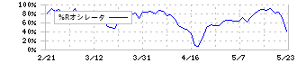 デジタルプラス(3691)の%Rオシレータ