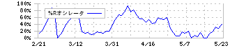 ＦＦＲＩセキュリティ(3692)の%Rオシレータ