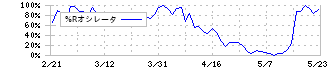 オプティム(3694)の%Rオシレータ