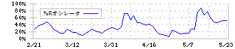ＧＭＯリサーチ＆ＡＩ(3695)の%Rオシレータ