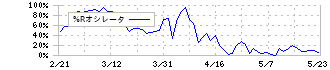 ＳＨＩＦＴ(3697)の%Rオシレータ