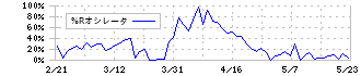 ＣＲＩ・ミドルウェア(3698)の%Rオシレータチャート