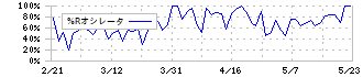 ジョルダン(3710)の%Rオシレータ