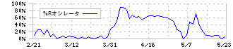 情報企画(3712)の%Rオシレータ