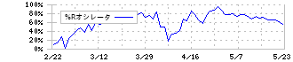 ジェクシード(3719)の%Rオシレータ