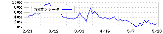 ジェクシード(3719)の%Rオシレータ