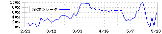 フォーシーズＨＤ(3726)の%Rオシレータ