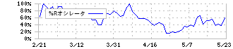 アプリックス(3727)の%Rオシレータ