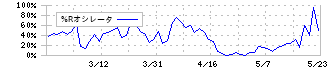 ソフトウェア・サービス(3733)の%Rオシレータ